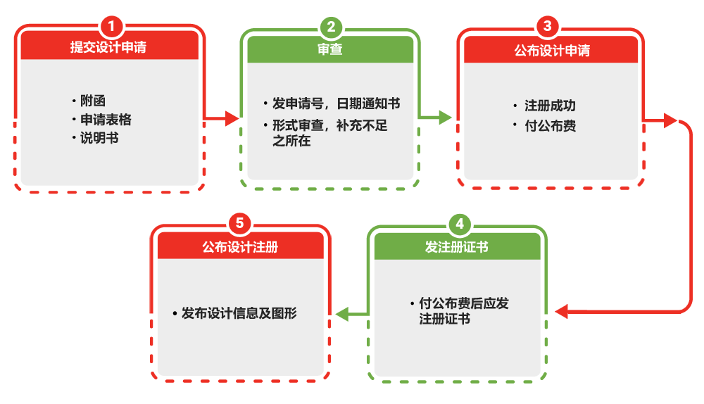 文莱外观设计注册程序