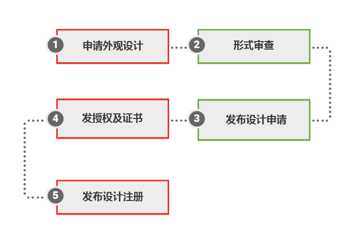 菲律宾外观设计注册程序