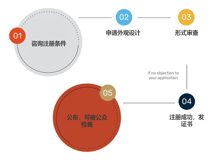 新加坡外观设计注册程序