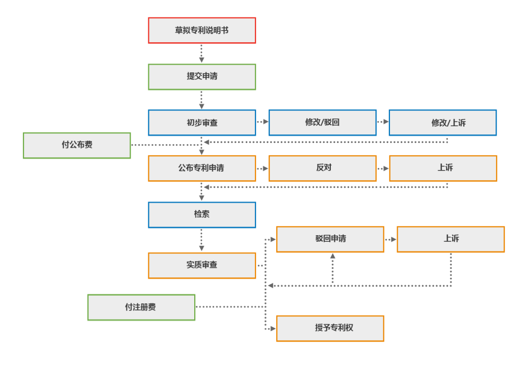 泰国外观设计注册程序