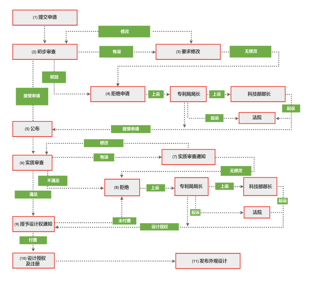 越南外观设计注册程序