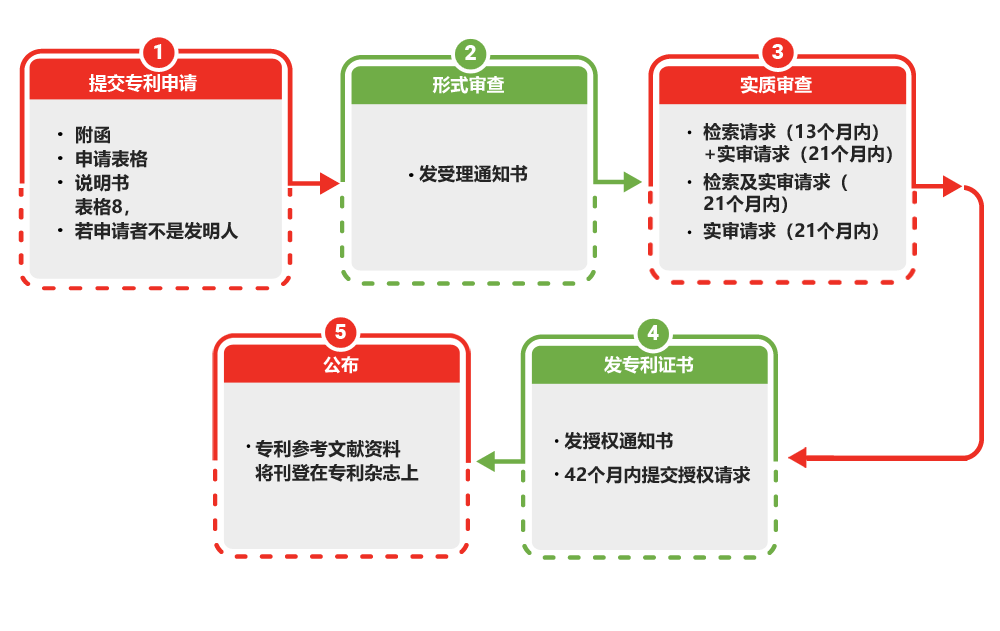 文莱专利注册程序