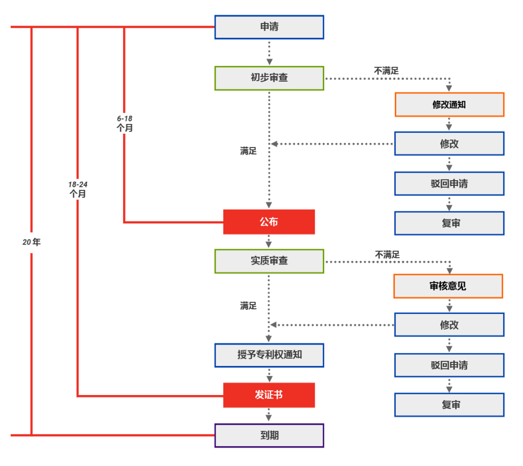 柬埔寨专利注册程序