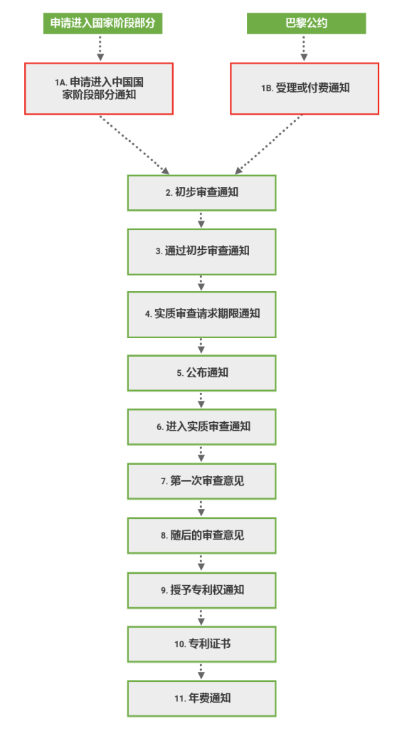 中国专利注册程序