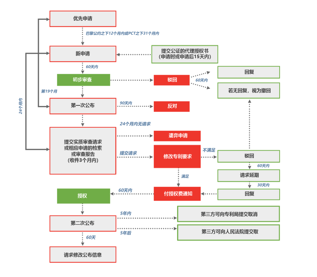 老挝专利注册程序
