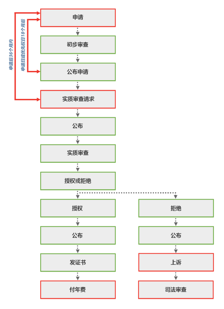 缅甸专利注册程序