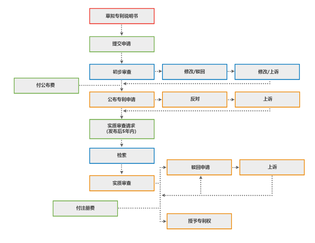 泰国专利注册程序