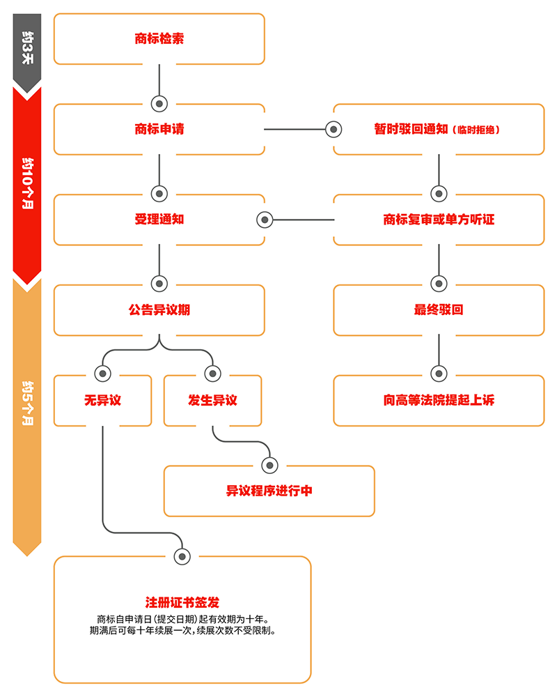 Trademark Malaysia Flowchart