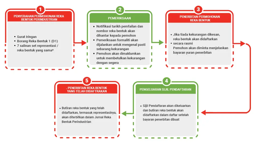 PROSES PENDAFTARAN REKA BENTUK PERINDUSTRIAN DI BRUNEI