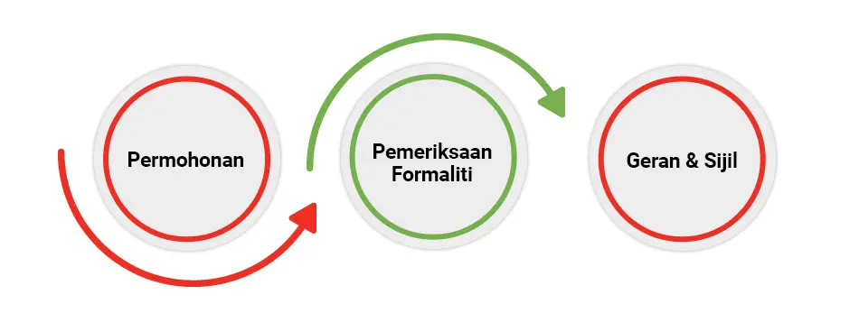 PROSES PENDAFTARAN REKA BENTUK PERINDUSTRIAN DI KEMBOJA