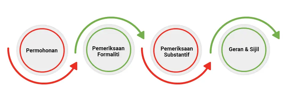 PROSES PENDAFTARAN REKA BENTUK PERINDUSTRIAN DI INDONESIA