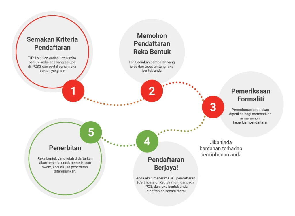 PROSES PENDAFTARAN REKA BENTUK PERINDUSTRIAN DI SINGAPURA