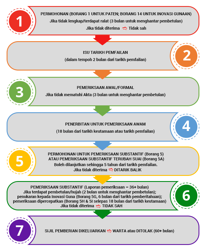 PROSES PENDAFTARAN PATEN DI MALAYSIA