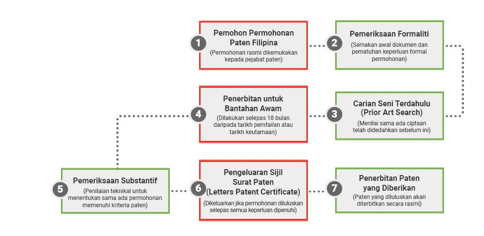 PROSES PENDAFTARAN PATEN DI FILIPINA