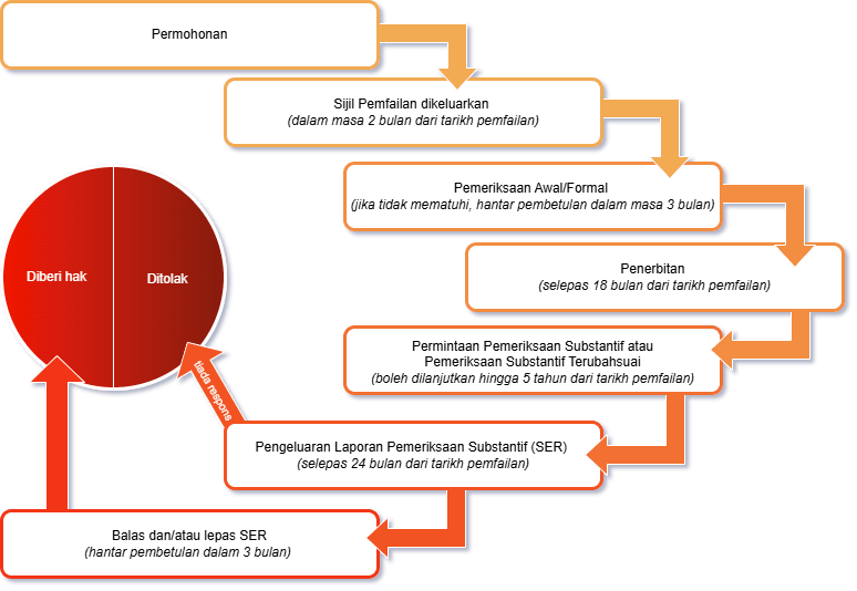 Memohon Paten di Malaysia