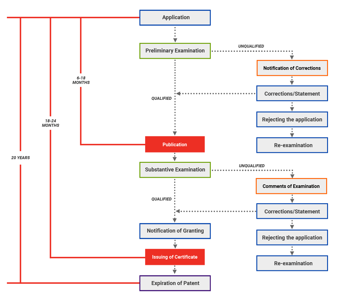 Cambodia Patent Registration Process