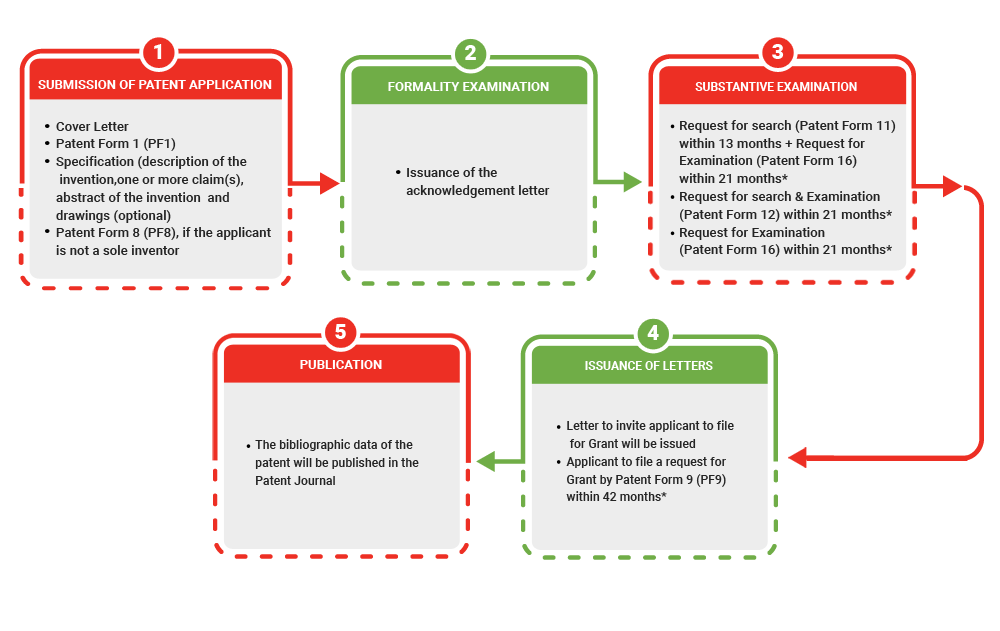 BRUNEI PATENT REGISTRATION PROCESS