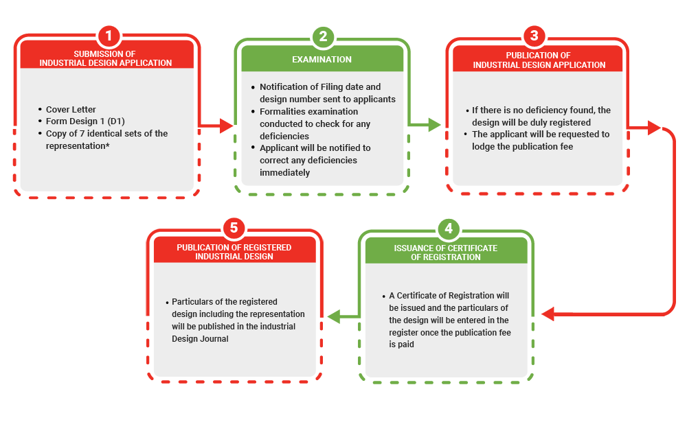 Brunei ID Registration Process