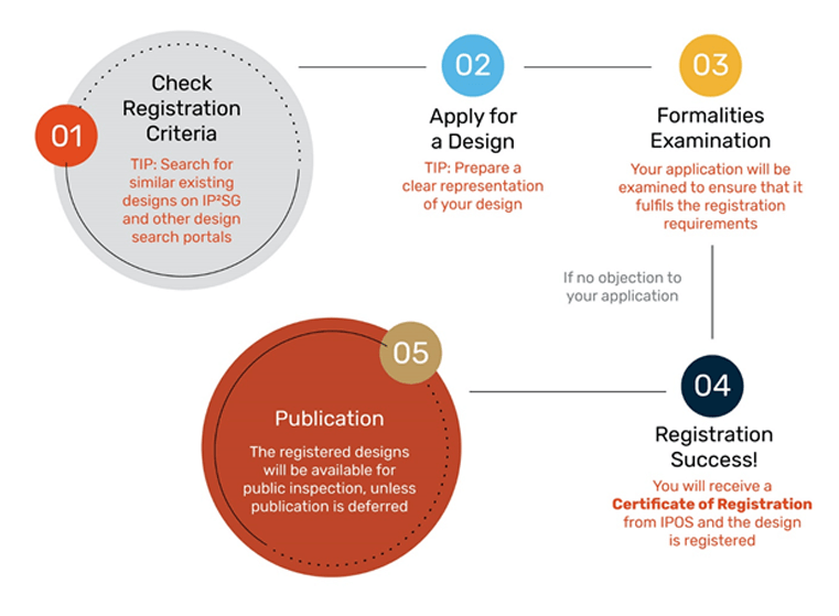Singapore Industrial Design Registration Process