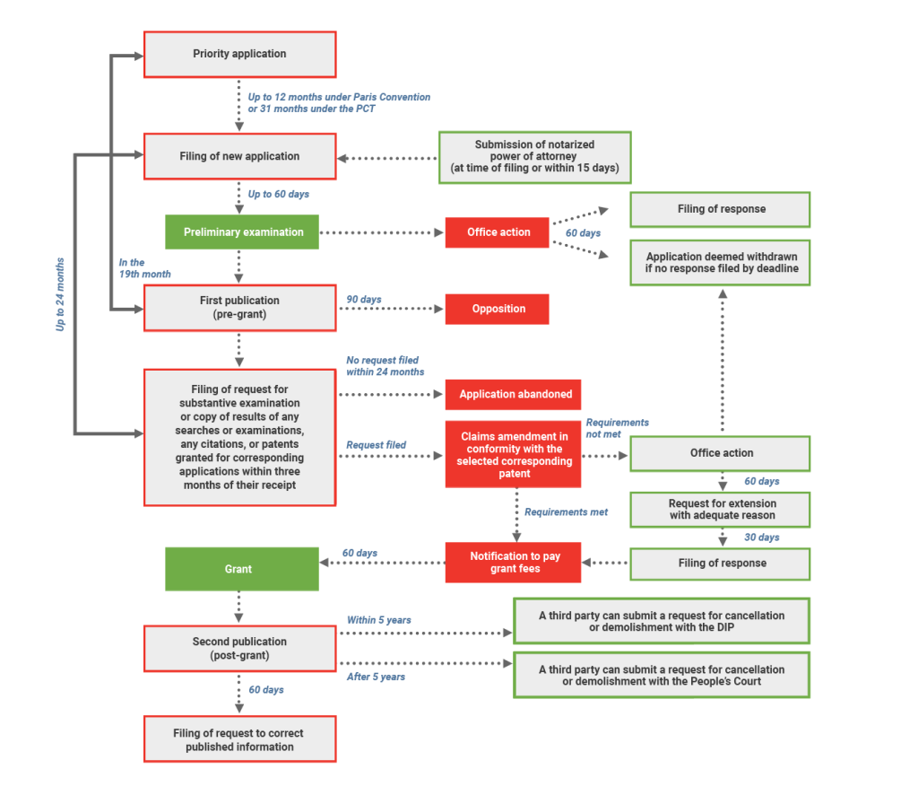 Laos Patent Registration Process
