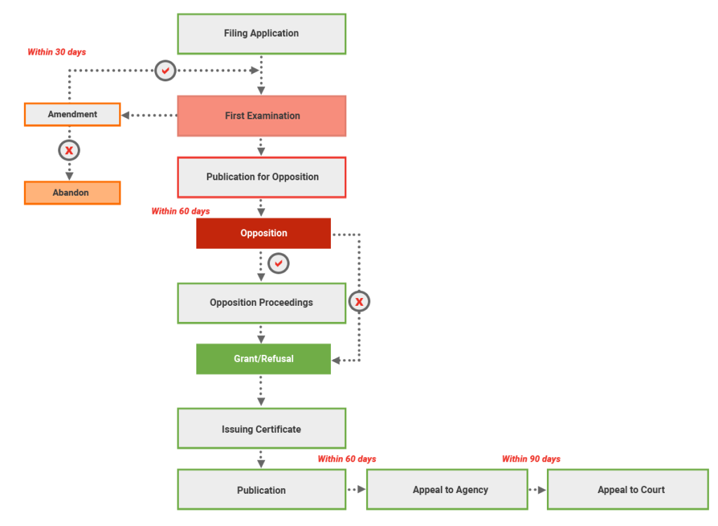 Myanmar Industrial Design Registration Process
