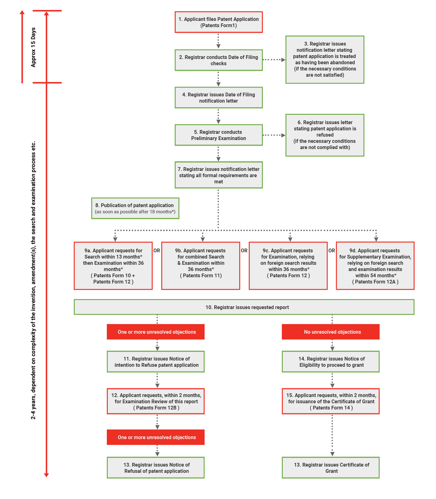 Singapore Patent Registration Process