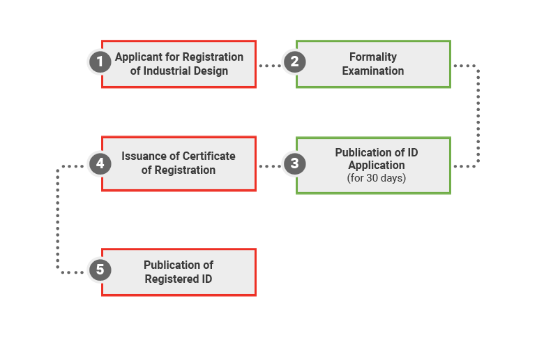 Flowchart of registration process for an industrial design (ID) application in the Philippines