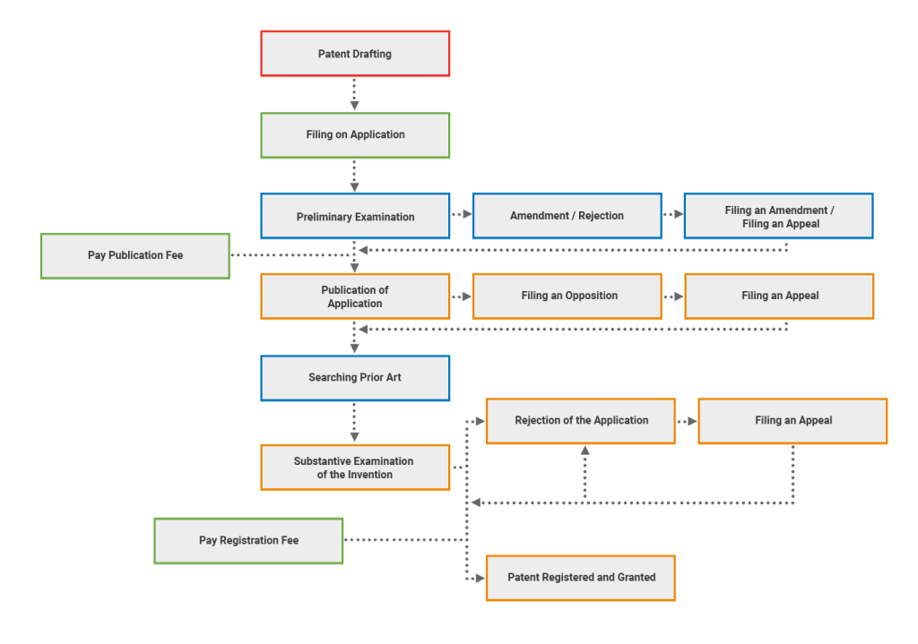 Thailand Industrial Design Process Registration