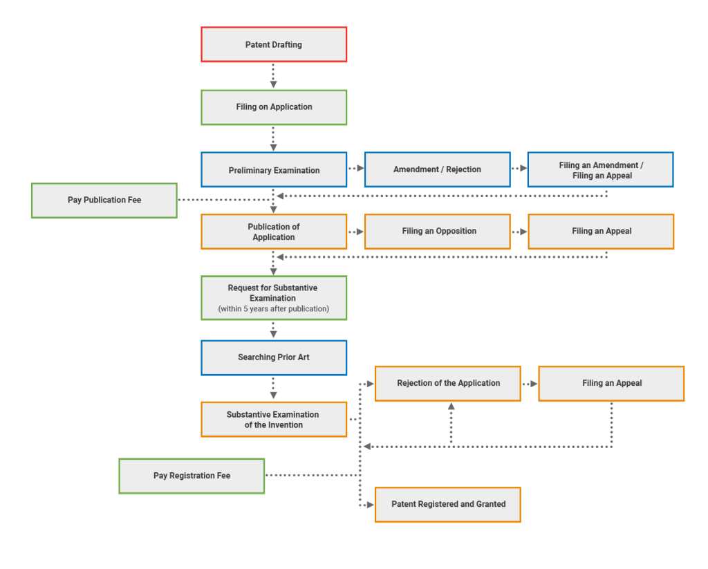 Thailand Patent Registration Process