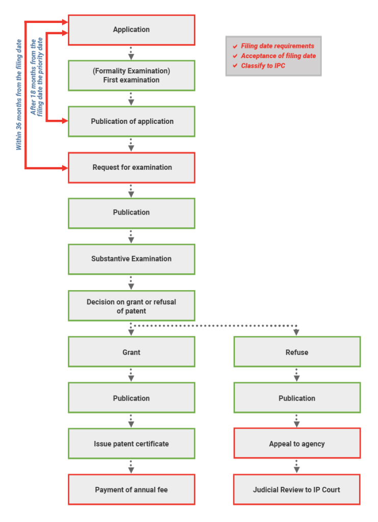 Myanmar Patent Registration Process