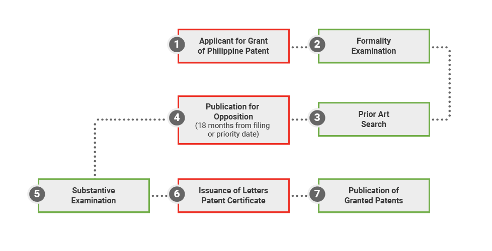 Patent Philippines Registration Process