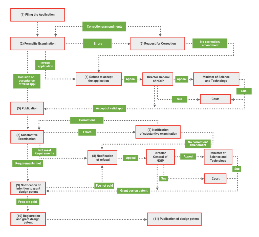 Vietnam ID registration process