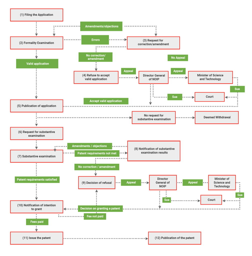 Vietnam patent registration process